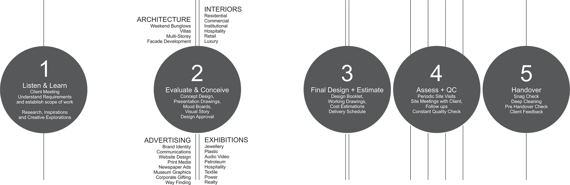 Our Process